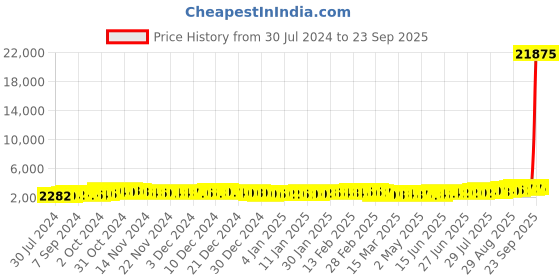 ajio.com aspect bullion refinery Pure Silver Trimurti Coin aspect bullion refinery Price History Graph from 30 Jul 2024 to 23 Sep 2025