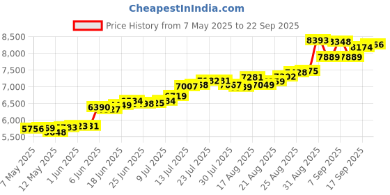 ajio.com aspect bullion refinery Pure Silver Trimurti Coin aspect bullion refinery Price History Graph from 7 May 2025 to 22 Sep 2025