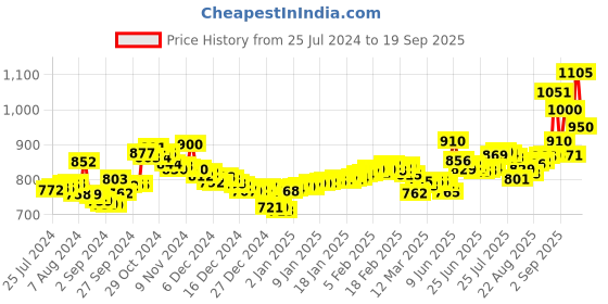 ajio.com aspect bullion refinery Pure Silver Valentine Coin aspect bullion refinery Price History Graph from 25 Jul 2024 to 19 Sep 2025