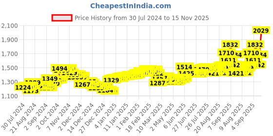 ajio.com aspect bullion refinery Pure Silver Valentine Coin aspect bullion refinery Price History Graph from 30 Jul 2024 to 15 Nov 2025