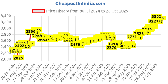 ajio.com aspect bullion refinery Pure Silver Vishnu Bar aspect bullion refinery Price History Graph from 30 Jul 2024 to 28 Oct 2025