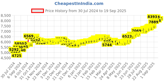 ajio.com aspect bullion refinery Pure Silver Vishnu Bar aspect bullion refinery Price History Graph from 30 Jul 2024 to 19 Sep 2025