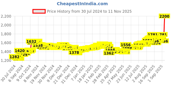 ajio.com aspect bullion refinery Pure Silver Vishnu Coin aspect bullion refinery Price History Graph from 30 Jul 2024 to 11 Nov 2025