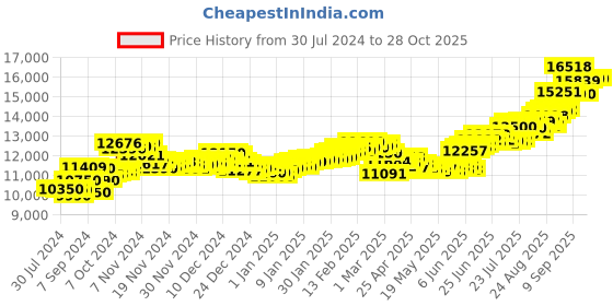 ajio.com aspect bullion refinery Pure Silver Vishnu Coin aspect bullion refinery Price History Graph from 30 Jul 2024 to 28 Oct 2025