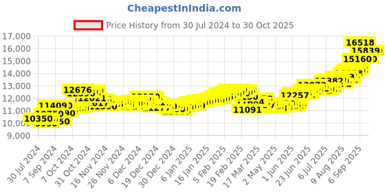 ajio.com aspect bullion refinery Pure Silver Vishnu Coin aspect bullion refinery Price History Graph from 30 Jul 2024 to 29 Oct 2025