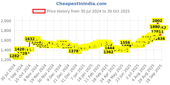ajio.com aspect bullion refinery Pure Silver Vishnu Coin aspect bullion refinery Price History Graph from 30 Jul 2024 to 30 Oct 2025
