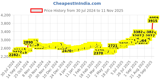 ajio.com aspect bullion refinery Pure Silver Vishnu Coin aspect bullion refinery Price History Graph from 30 Jul 2024 to 11 Nov 2025