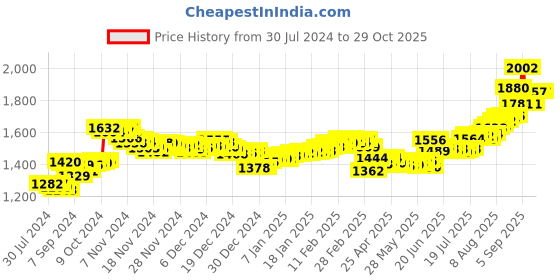 ajio.com aspect bullion refinery Pure Silver Vishnu Coin aspect bullion refinery Price History Graph from 30 Jul 2024 to 28 Oct 2025