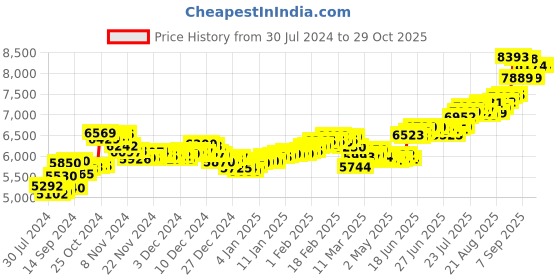 ajio.com aspect bullion refinery Pure Silver Vishnu Coin aspect bullion refinery Price History Graph from 30 Jul 2024 to 29 Oct 2025