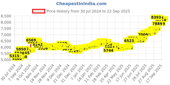 ajio.com aspect bullion refinery Pure Silver Vishnu Coin aspect bullion refinery Price History Graph from 30 Jul 2024 to 22 Sep 2025