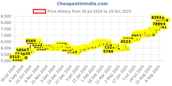 ajio.com aspect bullion refinery Pure Silver Vishnu Coin aspect bullion refinery Price History Graph from 30 Jul 2024 to 29 Oct 2025