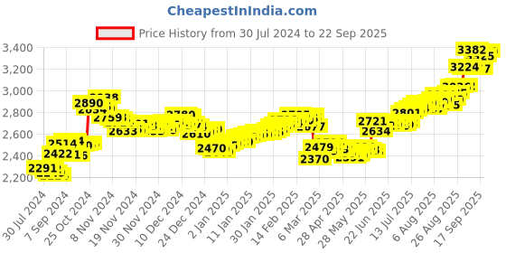 ajio.com aspect bullion refinery Pure Silver Vishnu Coin aspect bullion refinery Price History Graph from 30 Jul 2024 to 22 Sep 2025