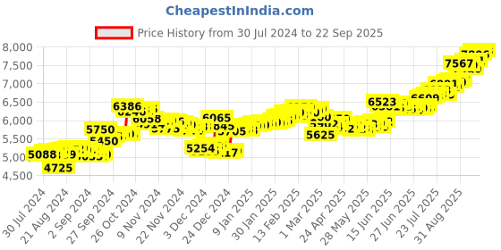 ajio.com aspect bullion refinery Pure Silver Wedding Coin aspect bullion refinery Price History Graph from 30 Jul 2024 to 22 Sep 2025