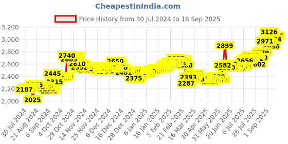 ajio.com aspect bullion refinery Pure Silver Wedding Coin aspect bullion refinery Price History Graph from 30 Jul 2024 to 18 Sep 2025