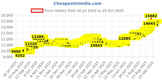 ajio.com aspect bullion refinery Pure Silver Wedding Coin aspect bullion refinery Price History Graph from 30 Jul 2024 to 28 Oct 2025