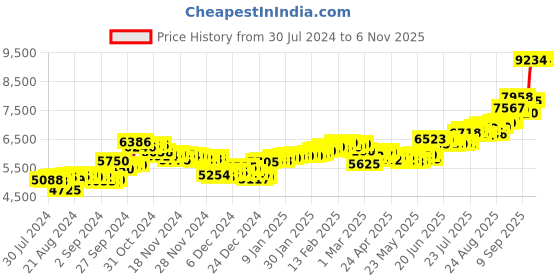 ajio.com aspect bullion refinery Pure Silver Wedding Coin aspect bullion refinery Price History Graph from 30 Jul 2024 to 5 Nov 2025