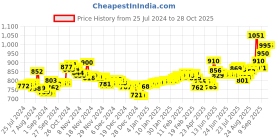 ajio.com aspect bullion refinery Pure Silver Wedding Coin aspect bullion refinery Price History Graph from 25 Jul 2024 to 28 Oct 2025