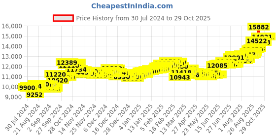ajio.com aspect bullion refinery Pure Silver Wedding Coin aspect bullion refinery Price History Graph from 30 Jul 2024 to 29 Oct 2025