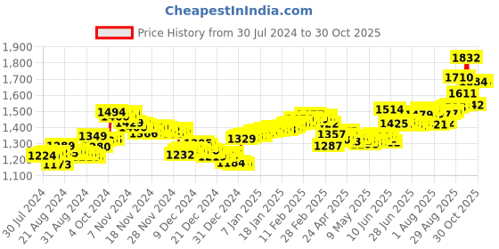 ajio.com aspect bullion refinery Pure Silver Wedding Coin aspect bullion refinery Price History Graph from 30 Jul 2024 to 29 Oct 2025