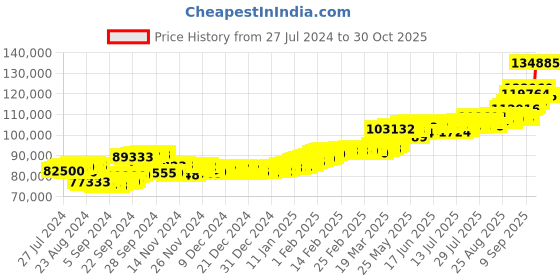 ajio.com aspect bullion refinery Yellow Gold Birthday Bar aspect bullion refinery Price History Graph from 27 Jul 2024 to 30 Oct 2025