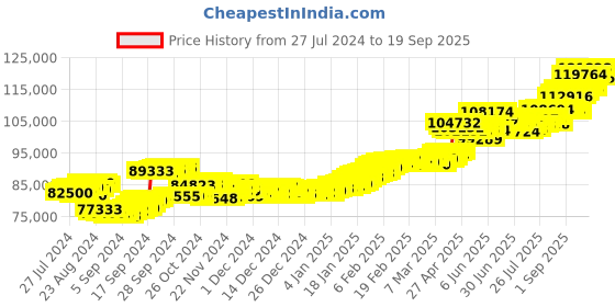 ajio.com aspect bullion refinery Yellow Gold Birthday Bar aspect bullion refinery Price History Graph from 27 Jul 2024 to 19 Sep 2025
