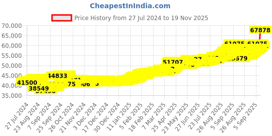 ajio.com aspect bullion refinery Yellow Gold Birthday Bar aspect bullion refinery Price History Graph from 27 Jul 2024 to 19 Nov 2025