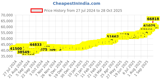 ajio.com aspect bullion refinery Yellow Gold Birthday Bar aspect bullion refinery Price History Graph from 27 Jul 2024 to 28 Oct 2025