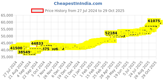 ajio.com aspect bullion refinery Yellow Gold Birthday Bar aspect bullion refinery Price History Graph from 27 Jul 2024 to 29 Oct 2025