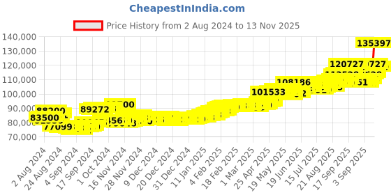 ajio.com aspect bullion refinery Yellow Gold Birthday Coin aspect bullion refinery Price History Graph from 2 Aug 2024 to 13 Nov 2025