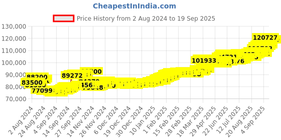ajio.com aspect bullion refinery Yellow Gold Birthday Coin aspect bullion refinery Price History Graph from 2 Aug 2024 to 19 Sep 2025