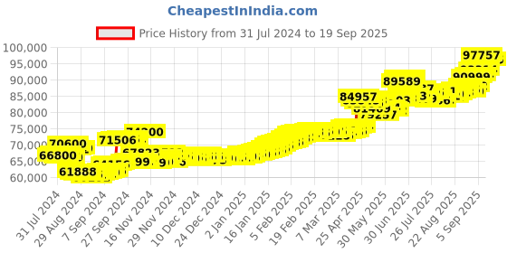 ajio.com aspect bullion refinery Yellow Gold Birthday Coin aspect bullion refinery Price History Graph from 31 Jul 2024 to 19 Sep 2025
