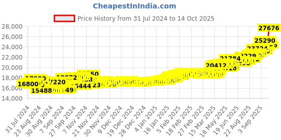 ajio.com aspect bullion refinery Yellow Gold Coin aspect bullion refinery Price History Graph from 31 Jul 2024 to 14 Oct 2025