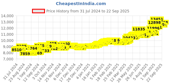 ajio.com aspect bullion refinery Yellow Gold Coin aspect bullion refinery Price History Graph from 31 Jul 2024 to 22 Sep 2025