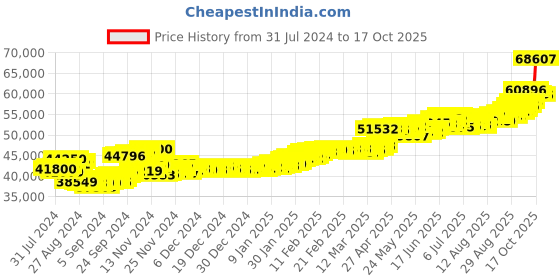 ajio.com aspect bullion refinery Yellow Gold Coin aspect bullion refinery Price History Graph from 31 Jul 2024 to 17 Oct 2025