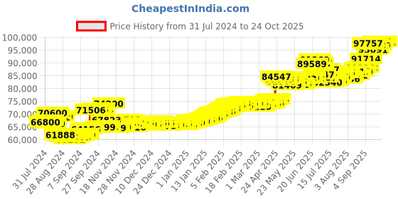 ajio.com aspect bullion refinery Yellow Gold Dumurti Coin aspect bullion refinery Price History Graph from 31 Jul 2024 to 22 Oct 2025