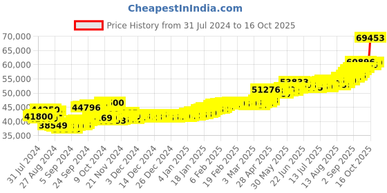 ajio.com aspect bullion refinery Yellow Gold Ganesh Coin aspect bullion refinery Price History Graph from 31 Jul 2024 to 16 Oct 2025