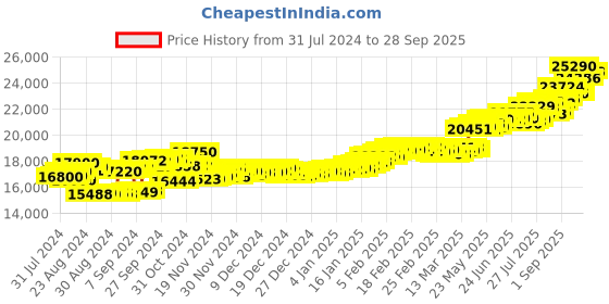 ajio.com aspect bullion refinery Yellow Gold Ganesh Coin aspect bullion refinery Price History Graph from 31 Jul 2024 to 28 Sep 2025