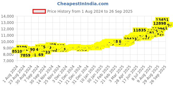 ajio.com aspect bullion refinery Yellow Gold Ganesha Coin aspect bullion refinery Price History Graph from 1 Aug 2024 to 26 Sep 2025