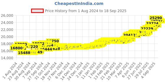 ajio.com aspect bullion refinery Yellow Gold Ganesha Coin aspect bullion refinery Price History Graph from 1 Aug 2024 to 18 Sep 2025