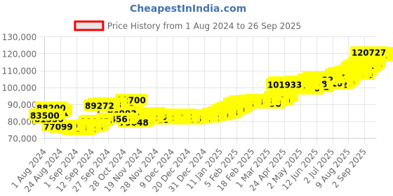 ajio.com aspect bullion refinery Yellow Gold Ganesha Coin aspect bullion refinery Price History Graph from 1 Aug 2024 to 26 Sep 2025