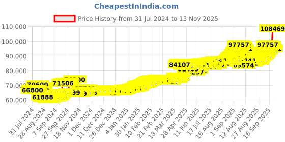ajio.com aspect bullion refinery Yellow Gold Happy Birthday Coin aspect bullion refinery Price History Graph from 31 Jul 2024 to 13 Nov 2025