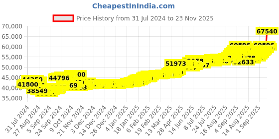 ajio.com aspect bullion refinery Yellow Gold Happy Birthday Coin aspect bullion refinery Price History Graph from 31 Jul 2024 to 23 Nov 2025