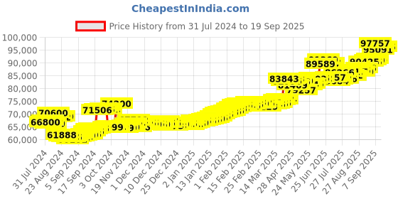 ajio.com aspect bullion refinery Yellow Gold Happy Wedding Coin aspect bullion refinery Price History Graph from 31 Jul 2024 to 19 Sep 2025