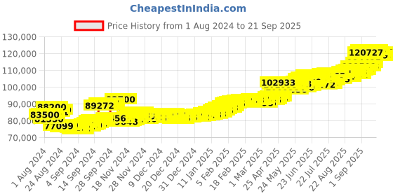 ajio.com aspect bullion refinery Yellow Gold Happy Wedding Coin aspect bullion refinery Price History Graph from 1 Aug 2024 to 21 Sep 2025