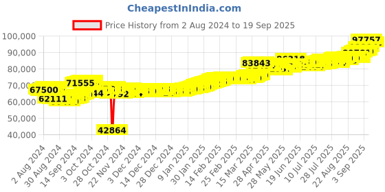 ajio.com aspect bullion refinery Yellow Gold Investment Bar aspect bullion refinery Price History Graph from 2 Aug 2024 to 19 Sep 2025