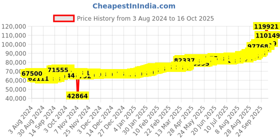 ajio.com aspect bullion refinery Yellow Gold Kalpavriksha Bar aspect bullion refinery Price History Graph from 3 Aug 2024 to 16 Oct 2025