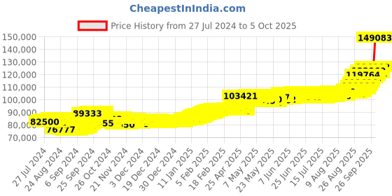 ajio.com aspect bullion refinery Yellow Gold Kalpavriksha Bar aspect bullion refinery Price History Graph from 27 Jul 2024 to 5 Oct 2025