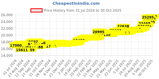 ajio.com aspect bullion refinery Yellow Gold Kalpavriksha Bar aspect bullion refinery Price History Graph from 31 Jul 2024 to 30 Oct 2025