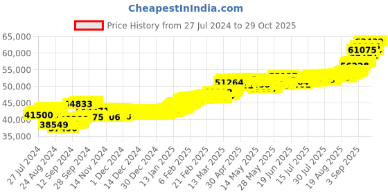 ajio.com aspect bullion refinery Yellow Gold Kalpavriksha Bar aspect bullion refinery Price History Graph from 27 Jul 2024 to 29 Oct 2025