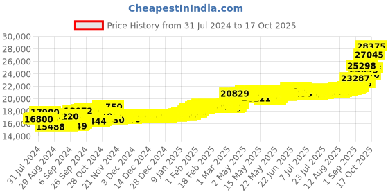 ajio.com aspect bullion refinery Yellow Gold Kalpavruksha Coin aspect bullion refinery Price History Graph from 31 Jul 2024 to 17 Oct 2025